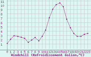 Courbe du refroidissement olien pour Lobbes (Be)