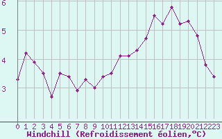 Courbe du refroidissement olien pour Saint-Dizier (52)