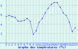 Courbe de tempratures pour Miribel-les-Echelles (38)