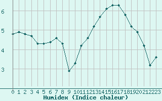 Courbe de l'humidex pour Miribel-les-Echelles (38)