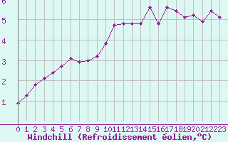 Courbe du refroidissement olien pour Connerr (72)