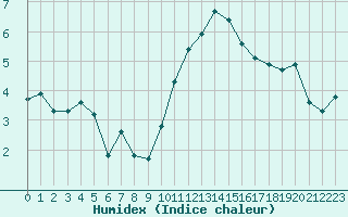 Courbe de l'humidex pour La Baeza (Esp)