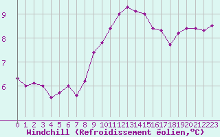 Courbe du refroidissement olien pour Creil (60)