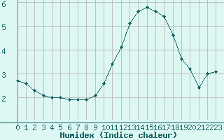 Courbe de l'humidex pour Albert-Bray (80)