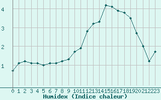 Courbe de l'humidex pour Sorcy-Bauthmont (08)