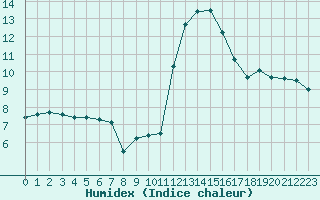 Courbe de l'humidex pour Ancey (21)