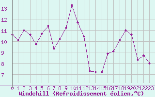 Courbe du refroidissement olien pour Guret Saint-Laurent (23)