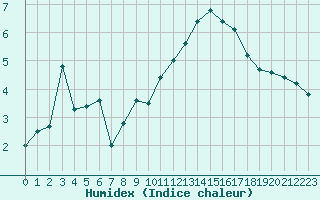 Courbe de l'humidex pour Ile d'Yeu - Saint-Sauveur (85)