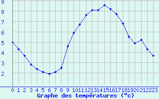 Courbe de tempratures pour Verngues - Hameau de Cazan (13)