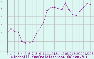 Courbe du refroidissement olien pour La Chapelle-Montreuil (86)