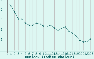 Courbe de l'humidex pour Izegem (Be)