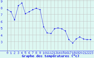 Courbe de tempratures pour Xonrupt-Longemer (88)