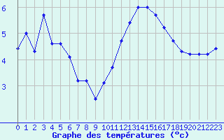 Courbe de tempratures pour Dinard (35)