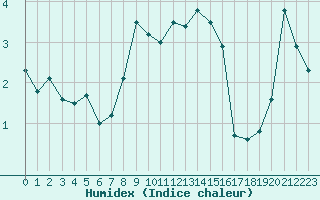 Courbe de l'humidex pour Thnes (74)