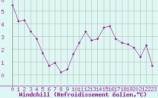 Courbe du refroidissement olien pour Laval (53)