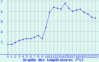 Courbe de tempratures pour Sain-Bel (69)