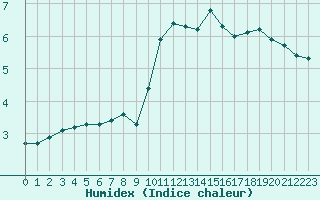 Courbe de l'humidex pour Sain-Bel (69)