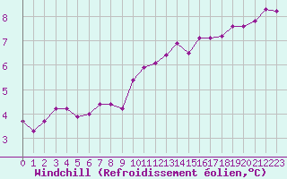 Courbe du refroidissement olien pour Lussat (23)