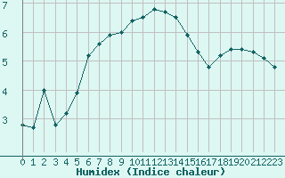 Courbe de l'humidex pour Pontoise - Cormeilles (95)