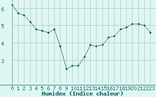 Courbe de l'humidex pour Paris Saint-Germain-des-Prs (75)