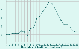 Courbe de l'humidex pour Villarzel (Sw)