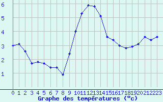 Courbe de tempratures pour Ble / Mulhouse (68)