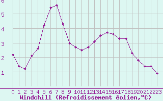 Courbe du refroidissement olien pour Boulogne (62)