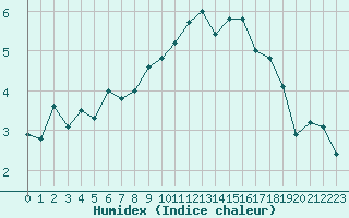 Courbe de l'humidex pour Bellengreville (14)