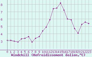 Courbe du refroidissement olien pour Ouessant (29)