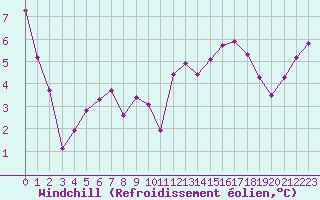Courbe du refroidissement olien pour Ploumanac