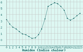 Courbe de l'humidex pour Gurande (44)