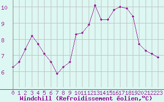 Courbe du refroidissement olien pour Sain-Bel (69)