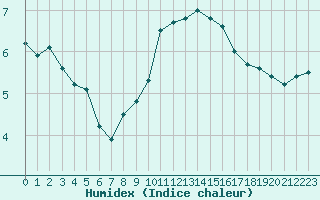 Courbe de l'humidex pour Saint-Vrand (69)