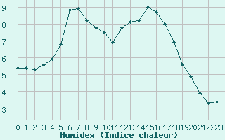 Courbe de l'humidex pour Berson (33)