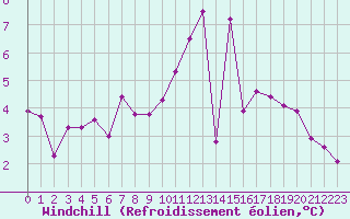 Courbe du refroidissement olien pour Le Perreux-sur-Marne (94)
