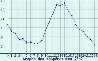 Courbe de tempratures pour Porquerolles (83)