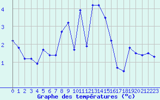 Courbe de tempratures pour Aigleton - Nivose (38)