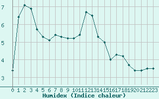 Courbe de l'humidex pour Millau (12)