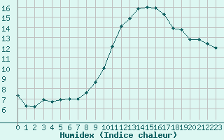 Courbe de l'humidex pour Gruissan (11)