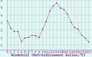 Courbe du refroidissement olien pour Triel-sur-Seine (78)