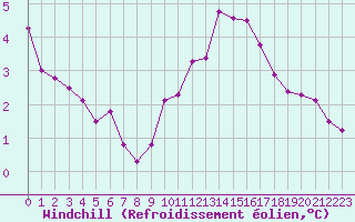 Courbe du refroidissement olien pour Brion (38)