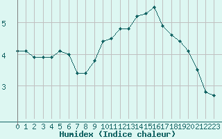 Courbe de l'humidex pour Boulogne (62)