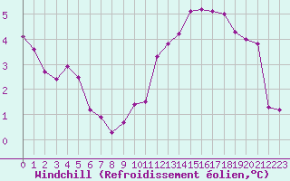 Courbe du refroidissement olien pour Bridel (Lu)