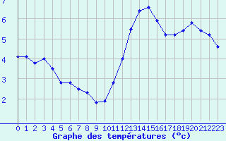 Courbe de tempratures pour Biache-Saint-Vaast (62)