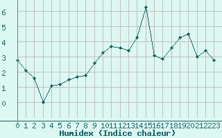 Courbe de l'humidex pour Bellefontaine (88)