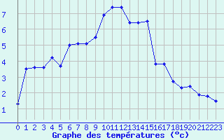 Courbe de tempratures pour Mende - Chabrits (48)