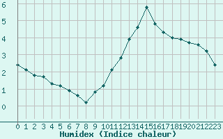 Courbe de l'humidex pour Blois (41)