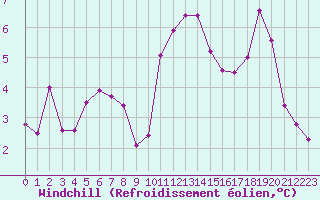 Courbe du refroidissement olien pour Pontoise - Cormeilles (95)
