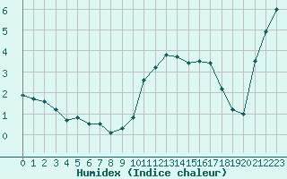 Courbe de l'humidex pour Strasbourg (67)