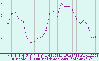 Courbe du refroidissement olien pour Cap Corse (2B)